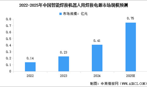 2025年中国智能焊接机器人用焊接电源及焊枪市场规模预测分析（图）