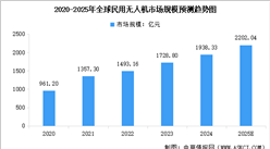 2025年全球軍用及民用無人機(jī)市場規(guī)模預(yù)測分析（圖）