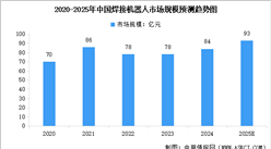 2025年中國焊接機(jī)器人市場規(guī)模預(yù)測及重點(diǎn)公司布局分析（圖）