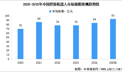 2025年中国焊接机器人市场规模预测及重点公司布局分析（图）