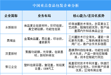 2025年中国食品包装重点企业业务布局分析（图）