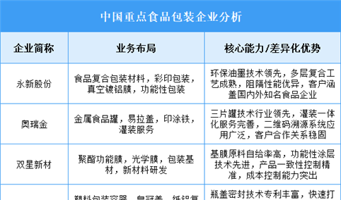 2025年中国食品包装重点企业业务布局分析（图）