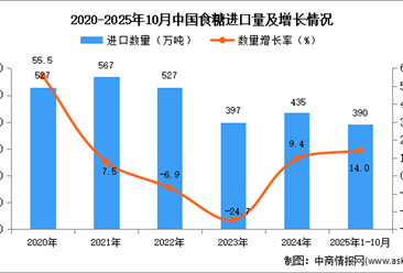 2025年1-10月中国食糖进口数据统计分析：进口量390万吨