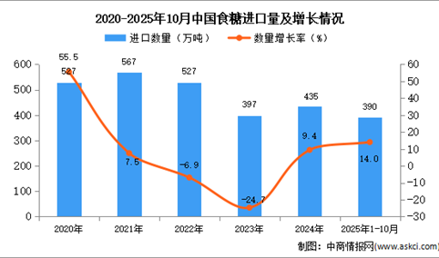 2025年1-10月中国食糖进口数据统计分析：进口量390万吨