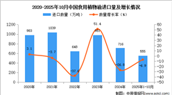 2025年1-10月中国食用植物油进口数据统计分析：进口量555万吨