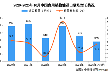 2025年1-10月中国食用植物油进口数据统计分析：进口量555万吨