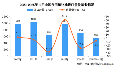 2025年1-10月中国食用植物油进口数据统计分析：进口量555万吨