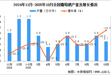 2025年10月全国葡萄酒产量数据统计分析
