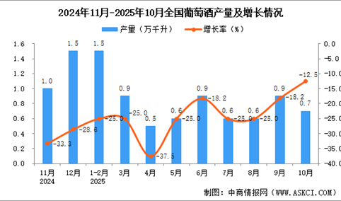 2025年10月全国葡萄酒产量数据统计分析