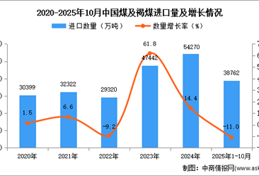 2025年1-10月中國煤及褐煤進(jìn)口數(shù)據(jù)統(tǒng)計分析：進(jìn)口量38762萬噸