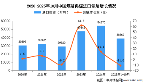 2025年1-10月中国煤及褐煤进口数据统计分析：进口量38762万吨