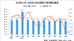 2025年10月全國布產(chǎn)量數(shù)據(jù)統(tǒng)計分析