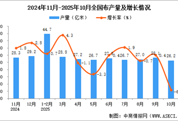 2025年10月全国布产量数据统计分析