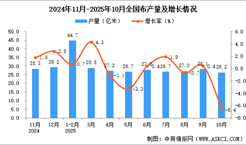 2025年10月全国布产量数据统计分析
