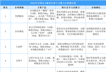 2025年中国无人配送行业十大潜力企业排行榜（附榜单）
