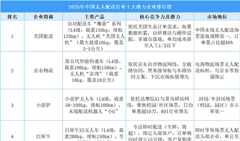 2025年中国无人配送行业十大潜力企业排行榜（附榜单）
