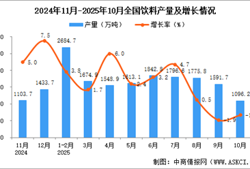 2025年10月全国饮料产量数据统计分析