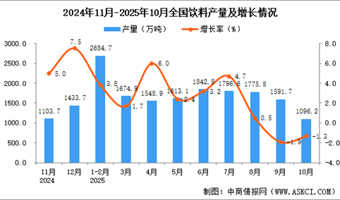 2025年10月全国饮料产量数据统计分析