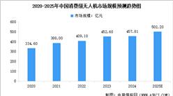 2025年中國工業(yè)級(jí)無人機(jī)以及消費(fèi)級(jí)無人機(jī)市場規(guī)模預(yù)測分析（圖）