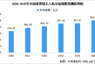 2025年中国工业级无人机以及消费级无人机市场规模预测分析（图）