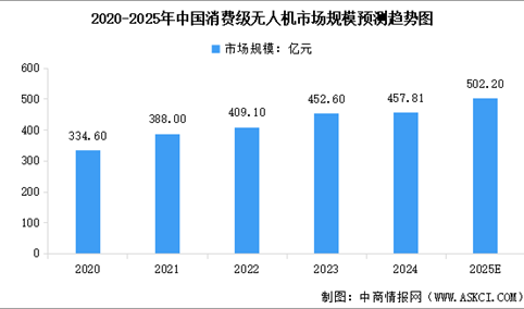 2025年中国工业级无人机以及消费级无人机市场规模预测分析（图）