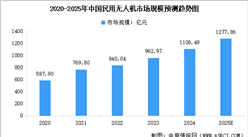 2025年中国民用无人机市场规模及行业发展前景预测分析（图）