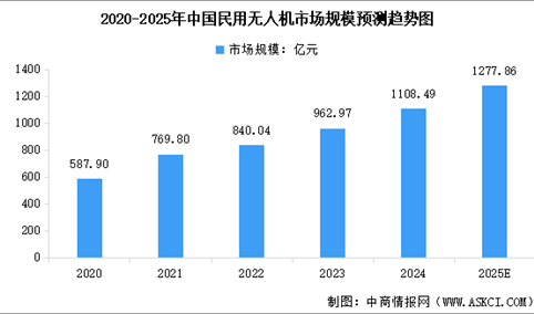 2025年中国民用无人机市场规模及行业发展前景预测分析（图）