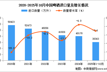 2025年1-10月中国啤酒进口数据统计分析：进口量同比下降7.6%