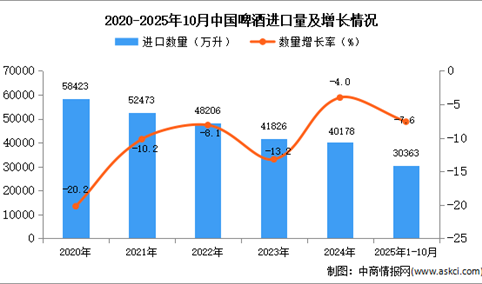 2025年1-10月中国啤酒进口数据统计分析：进口量同比下降7.6%