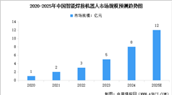 2025年中國焊接機器人以及智能焊接機器人市場規(guī)模預測分析（圖）