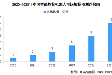 2025年中国焊接机器人以及智能焊接机器人市场规模预测分析（图）