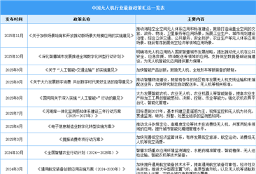 2025年中国无人机行业最新政策汇总一览（表）