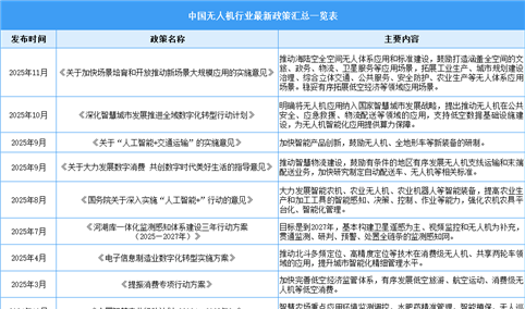 2025年中国无人机行业最新政策汇总一览（表）