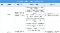 2025年中國新能源皮卡行業(yè)十大潛力企業(yè)排行榜（附榜單）