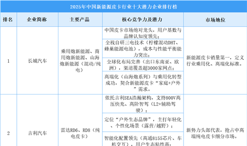 2025年中国新能源皮卡行业十大潜力企业排行榜（附榜单）