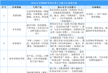 2025年中国即时零售行业十大潜力企业排行榜（附榜单）