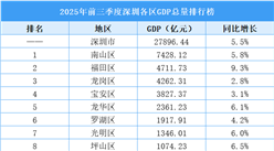 2025年前三季度深圳各區(qū)GDP排行榜：福田區(qū)增速最高（圖）