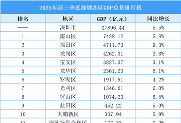 2025年前三季度深圳各区GDP排行榜：福田区增速最高（图）