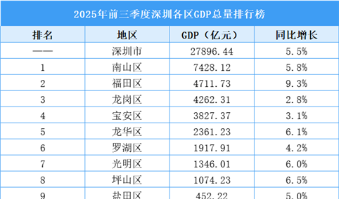 2025年前三季度深圳各区GDP排行榜：福田区增速最高（图）