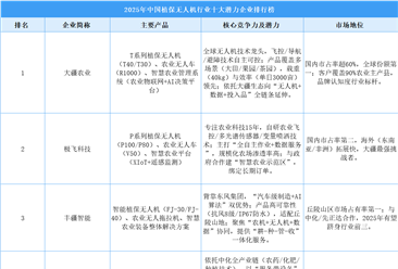 2025年中国植保无人机行业十大潜力企业排行榜（附榜单）