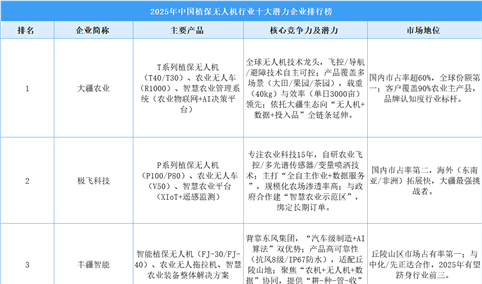 2025年中国植保无人机行业十大潜力企业排行榜（附榜单）