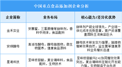 2025年中國食品添加劑重點(diǎn)企業(yè)業(yè)務(wù)布局分析（圖）