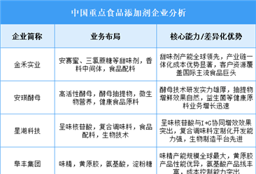 2025年中国食品添加剂重点企业业务布局分析（图）