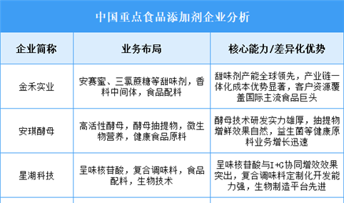 2025年中国食品添加剂重点企业业务布局分析（图）