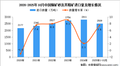 2025年1-10月中國(guó)銅礦砂及其精礦進(jìn)口數(shù)據(jù)統(tǒng)計(jì)分析：進(jìn)口量同比增長(zhǎng)7.5%