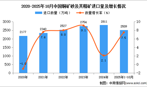 2025年1-10月中国铜矿砂及其精矿进口数据统计分析：进口量同比增长7.5%