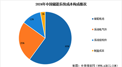 2025年全球储能系统出货量预测及储能系统成本占比分析（图）