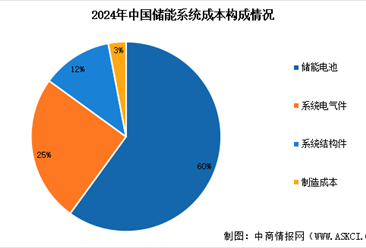 2025年全球储能系统出货量预测及储能系统成本占比分析（图）