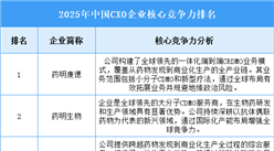 2025年中國(guó)CXO企業(yè)核心競(jìng)爭(zhēng)力排名