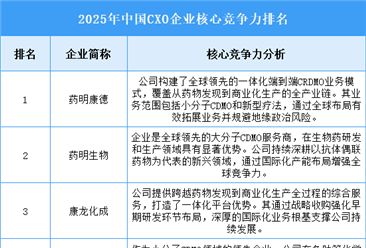 2025年中国CXO企业核心竞争力排名